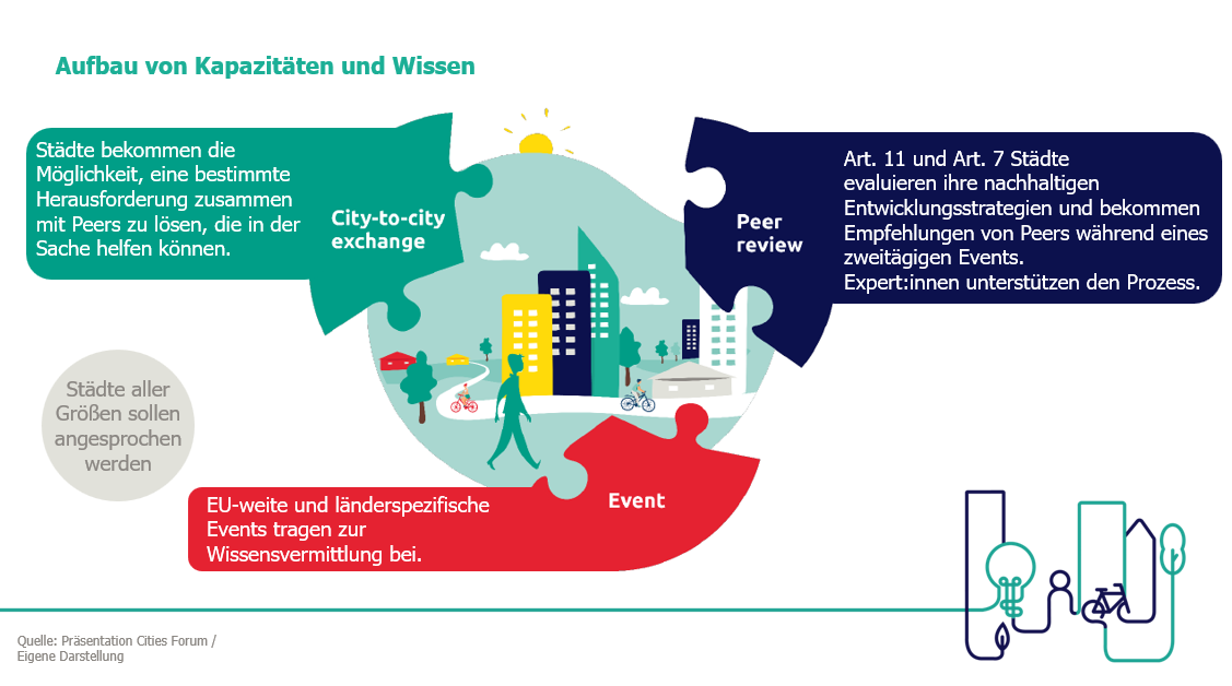 Aufbau von Kapazitäten und Wissen