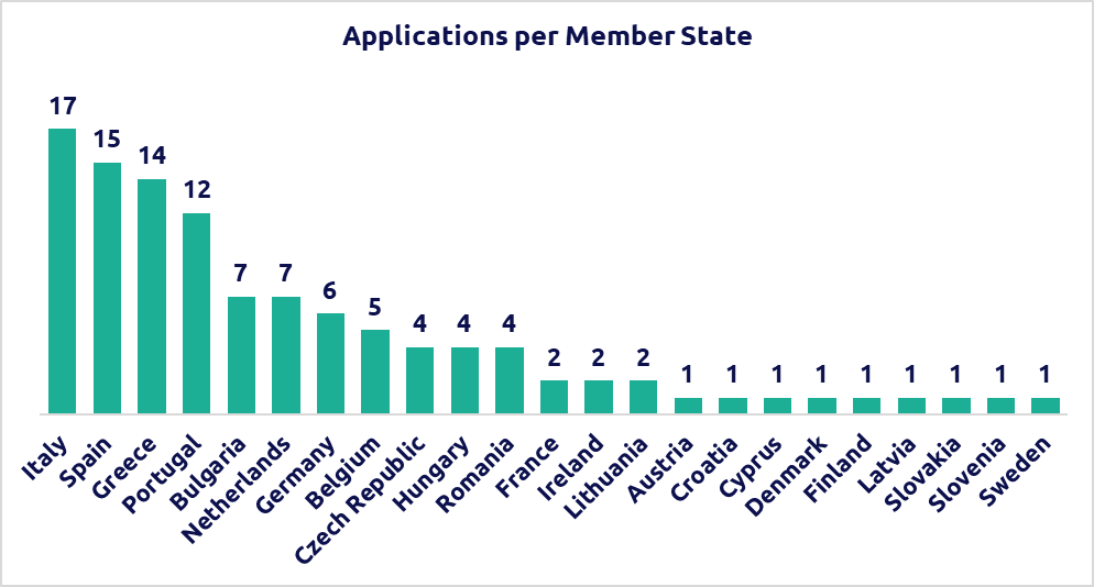 EUI call 3 applicants per MS