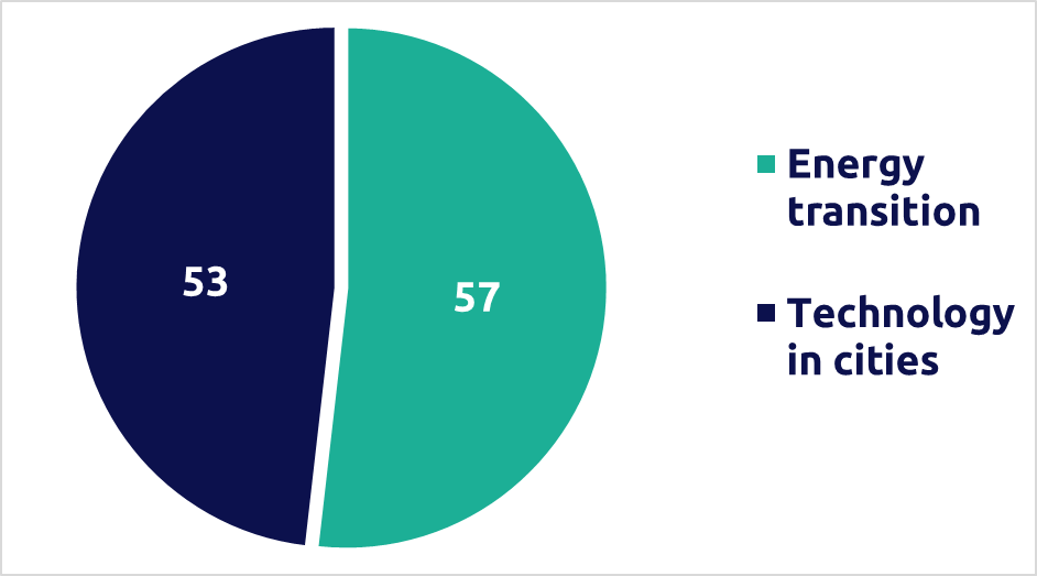 pie graph