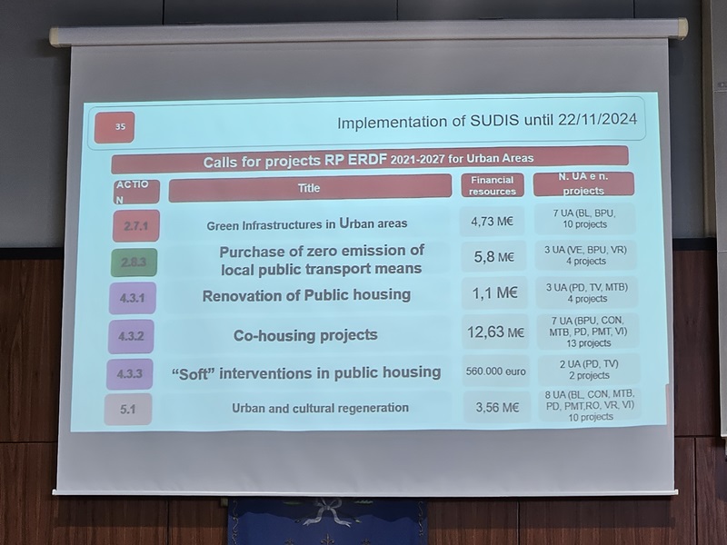 SUD interventions of Basso Piave Urbano